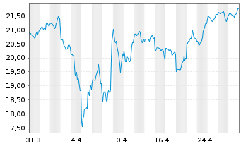 Chart BGF - World Technology Fund Nom.A2 Hgd EUR Acc. - 1 Monat