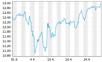 Chart BGF - Sustainable Energy Fund Nom.A2 Hgd EUR Acc. - 1 mois