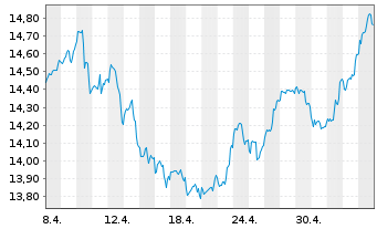 Chart BGF - Sustainable Energy Fund Nom.A2 Hgd EUR Acc. - 1 mois