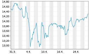 Chart BGF - World Healthscience Fd Act.Nom.A2H EUR Acc. - 1 Monat