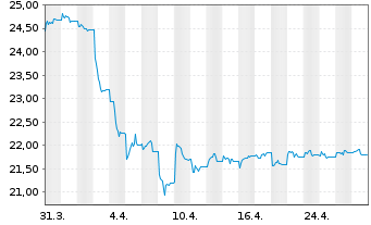 Chart Am.Bl.E.-W.Comm.xAgr.U.ETF Acc - 1 Month