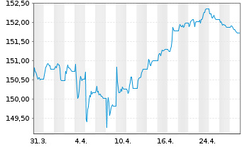 Chart MUL-Ly.ESG EO Co.Bd(DR)UC.ETF - 1 mois