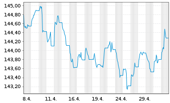 Chart MUL-Ly.ESG EO Co.Bd(DR)UC.ETF - 1 Monat