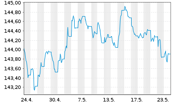 Chart MUL-Ly.ESG EO Co.Bd(DR)UC.ETF - 1 Monat