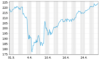 Chart Amundi Euro Stoxx Banks UCITS ETF Acc - 1 Monat