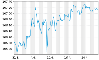 Chart MUL-L.EOM.H.R.M.-W.G.B.3-5y DR - 1 mois