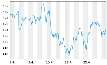 Chart MUL-Lyx.MSCI All C.Worl.UC.ETF - 1 Monat