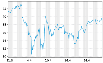 Chart Amundi Nasdaq 100 II UCITS ETF Acc - 1 Monat