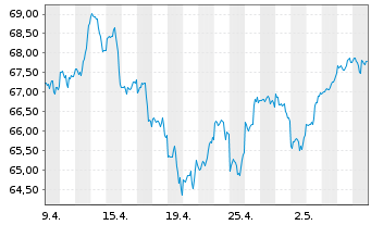 Chart Amundi Nasdaq 100 II UCITS ETF Acc - 1 Monat