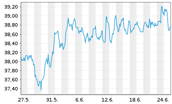 Chart AIS-A.FTSE EPRA NAR.Glbl Dev. - 1 Monat