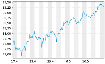 Chart AIS-A.FTSE EPRA NAR.Glbl Dev. - 1 Month