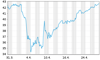 Chart Amundi IF-Am.ST.Eur.600 Banks - 1 Month