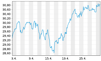 Chart Lyxor IF-Ly.ST.Eur.600 Banks - 1 Monat