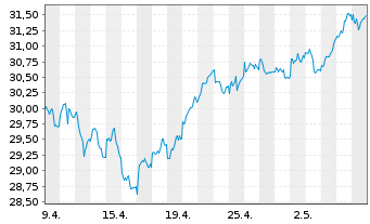 Chart Lyxor IF-Ly.ST.Eur.600 Banks - 1 mois