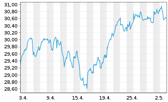 Chart Lyxor IF-Ly.ST.Eur.600 Banks - 1 Monat