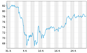 Chart Amundi IF-L.ST.Eu.600 Bas.Res. - 1 Monat