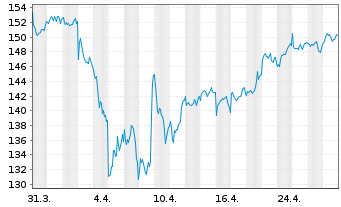 Chart Lyxor IF-L.ST.Eu.600 Chemicals - 1 mois