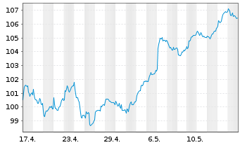 Chart Lyxor IF-L.ST.Eur.600 Fin.Ser. - 1 Month