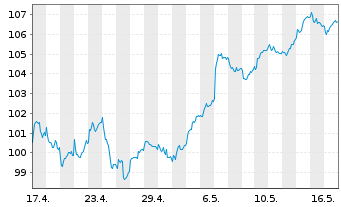 Chart Lyxor IF-L.ST.Eur.600 Fin.Ser. - 1 Monat