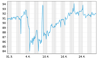 Chart Lyxor IF-L.ST.Eur.600 F.& BEV. - 1 mois