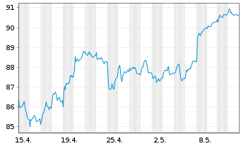 Chart Lyxor IF-L.ST.Eur.600 F.& BEV. - 1 Month