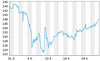 Chart Amundi IF-L.ST.Eur.600 Healthc - 1 mois