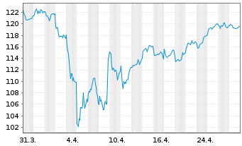 Chart Lyxor IF-L.ST.Eu.600 In.G.& S. - 1 Monat