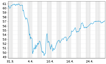 Chart Lyxor IF-Am.ST.600 Ene.ESG Sc. - 1 Month