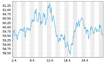 Chart Lyxor IF-Am.ST.600 Ene.ESG Sc. - 1 mois