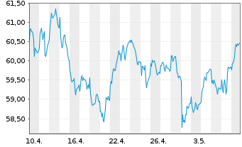 Chart Lyxor IF-Am.ST.600 Ene.ESG Sc. - 1 Month