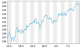 Chart Lyxor IF-L.ST.Eu.600 Per.& Ho. - 1 mois