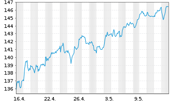 Chart Lyxor IF-L.ST.Eu.600 Per.& Ho. - 1 Month