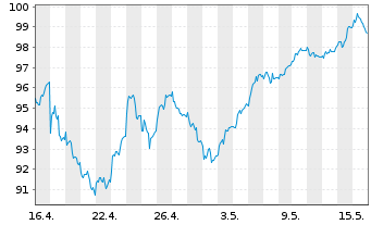 Chart Amundi IF-L.ST.Eur.600 Technol - 1 Month
