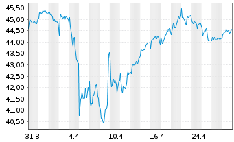 Chart Amundi IF-L.ST.Eur.600 Telecom - 1 Monat