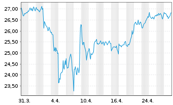 Chart Lyxor IF-L.ST.Eu.600 Tr.& Lei. - 1 mois