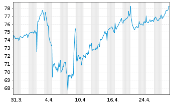 Chart Amundi IF-L.ST.Eur.600 Util. - 1 Month