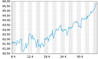 Chart Lyxor IF-L.ST.Eur.600 Utiliti. - 1 mois
