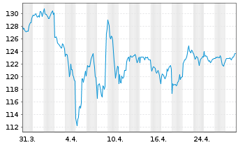 Chart boerse.de-Weltfonds FCP Inhaber-Anteile TM o.N. - 1 mois