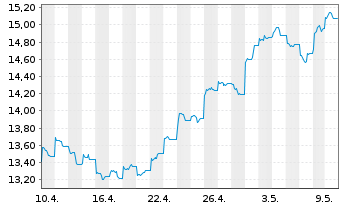 Chart Amundi MSCI China UCITS ETF - 1 mois