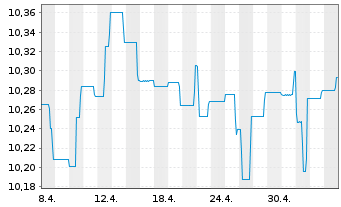 Chart BlackRock GF-Gl.Bond Income Fd N.A2 Acc.USD  o.N - 1 mois