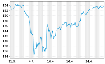 Chart OSSIAM LUX-OSSIAM MSCI EMU NR - 1 mois