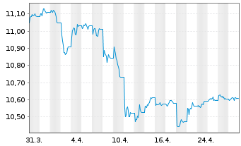 Chart UBS ETF - Sus.Dev. Bnk Bds - 1 mois