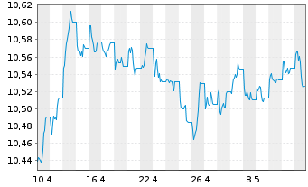 Chart UBS ETF - Sus.Dev. Bnk Bds - 1 Monat