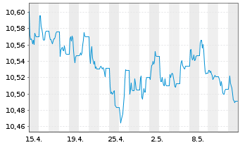 Chart UBS ETF - Sus.Dev. Bnk Bds - 1 mois