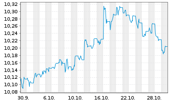Chart UBS Sustainable Dev.Bank Bds Nom.A Hgd CHF Acc. - 1 Monat