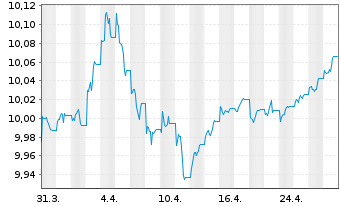 Chart UBS ETF - Sus.Dev. Bnk Bds - 1 Month