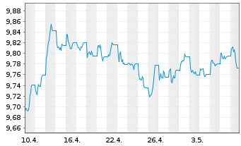 Chart UBS ETF - Sus.Dev. Bnk Bds - 1 Month