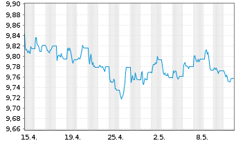 Chart UBS ETF - Sus.Dev. Bnk Bds - 1 Monat