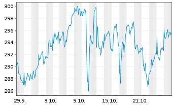 Chart MainFirst-Gl.Eq.Unconstrain.Fd Ant.A(thes.)EUR o.N - 1 Month