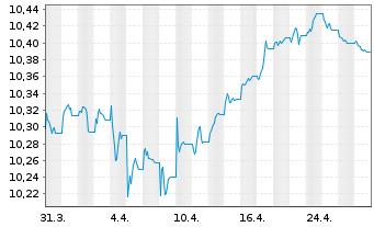 Chart BNP P.E.-EO Corp Bd.SRI PAB - 1 mois